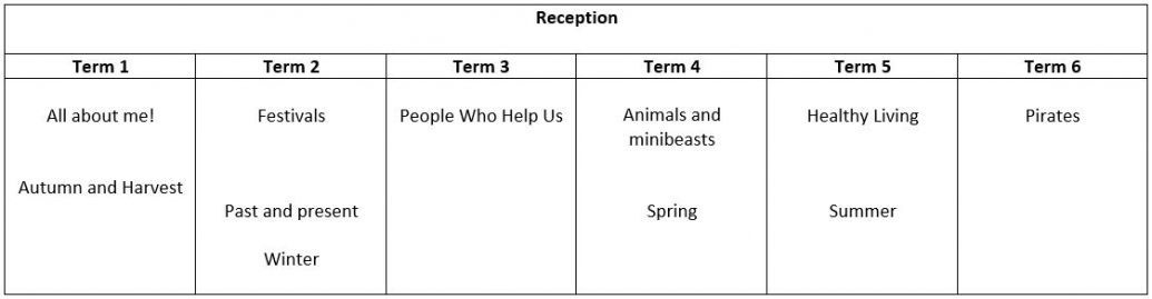 Reception Curriculum Overview