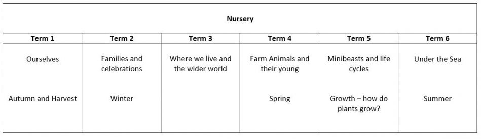 Nursery Curriculum Overview