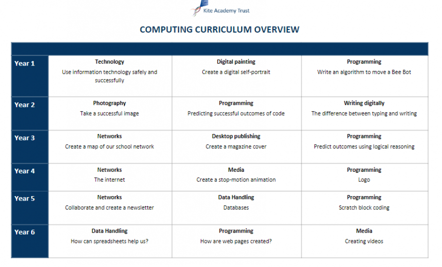 Computing progression